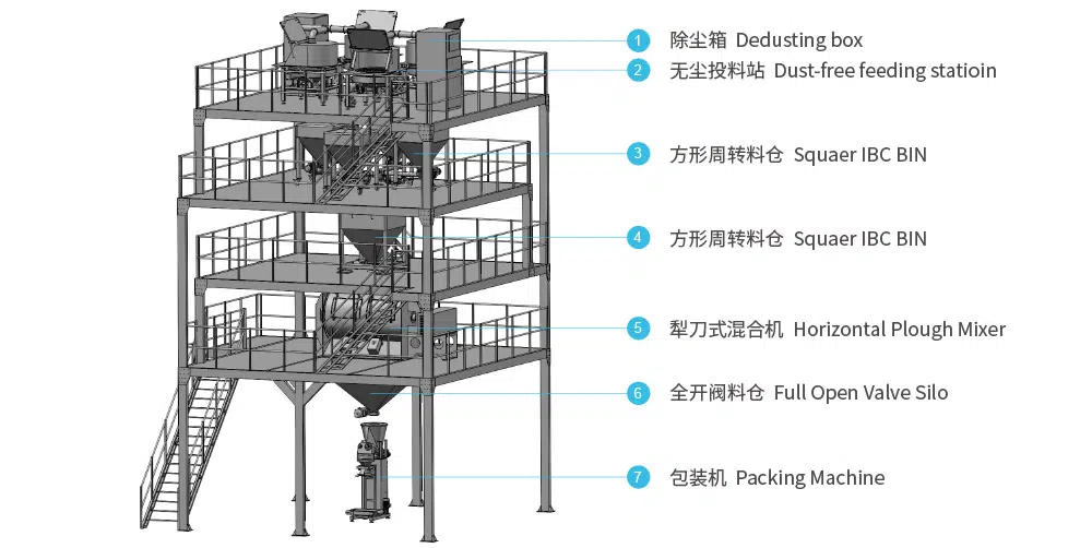 粉末香精混合生产线