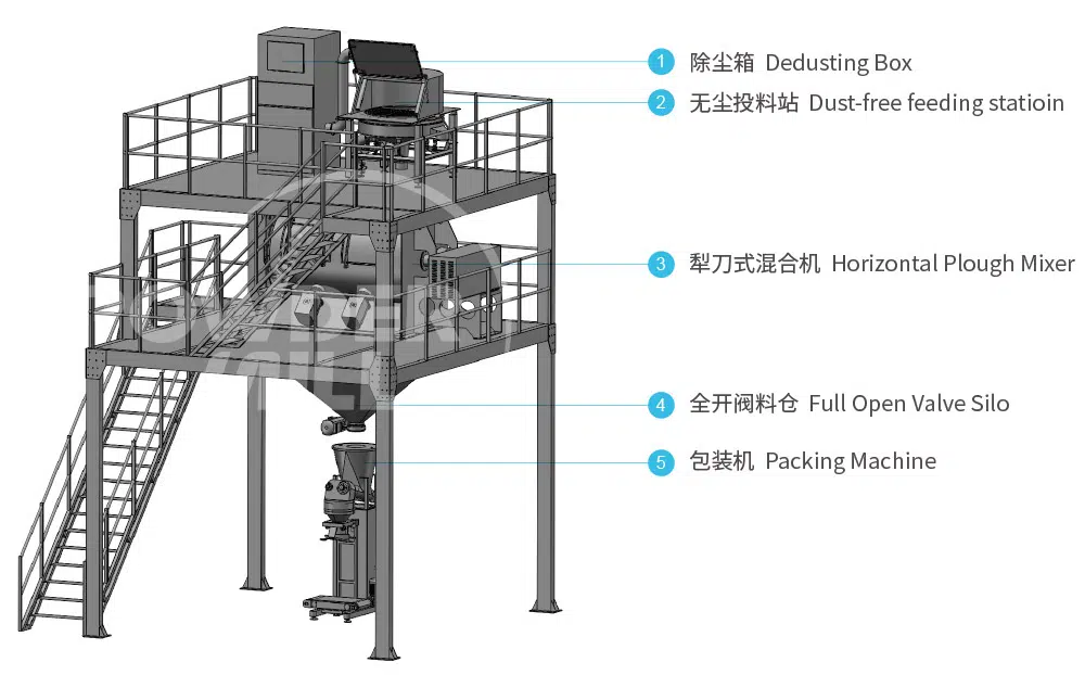 粉末复配制剂混合生产线